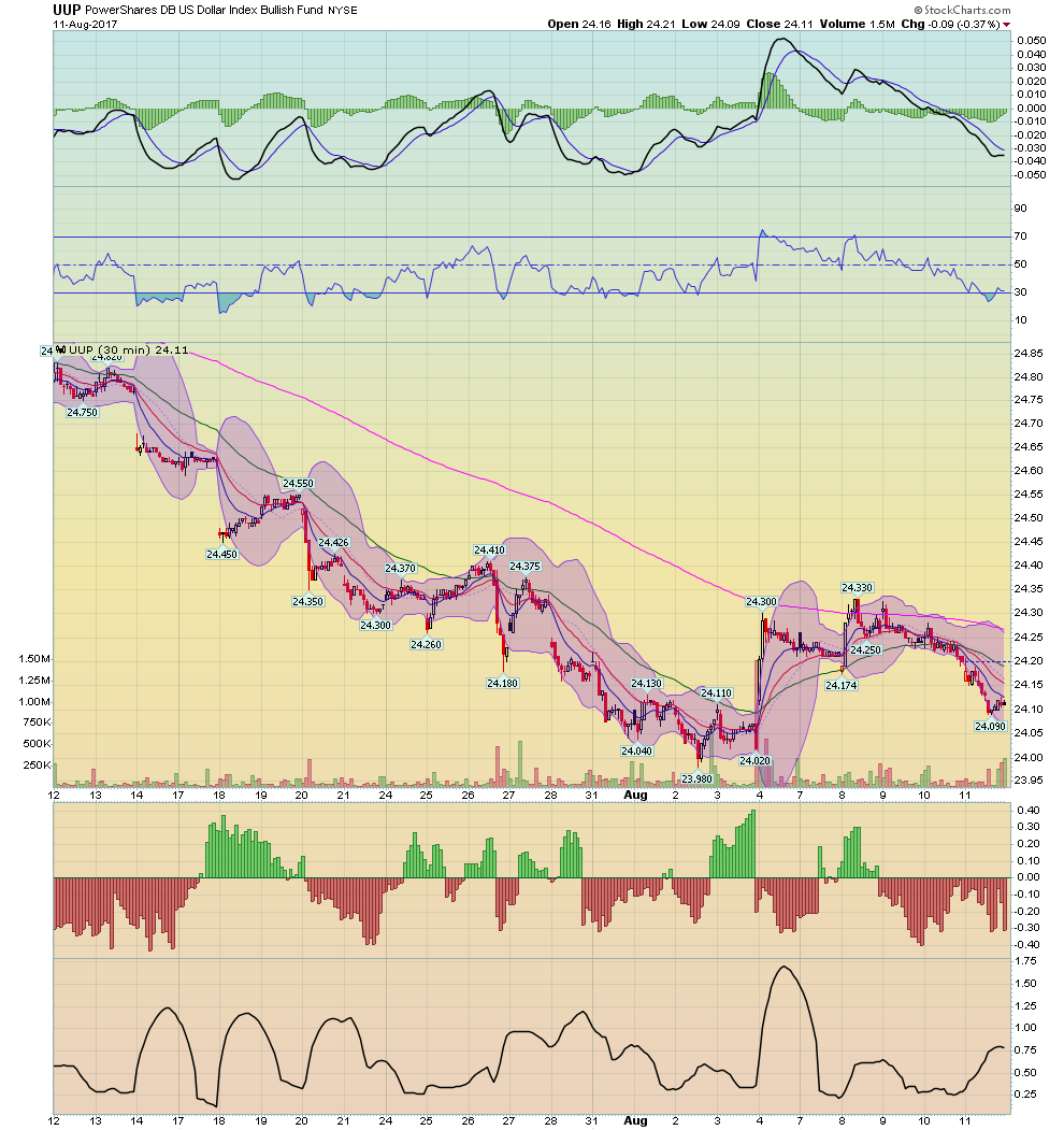 UUP 30 Min Chart