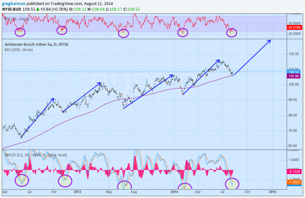 BUD Daily Chart