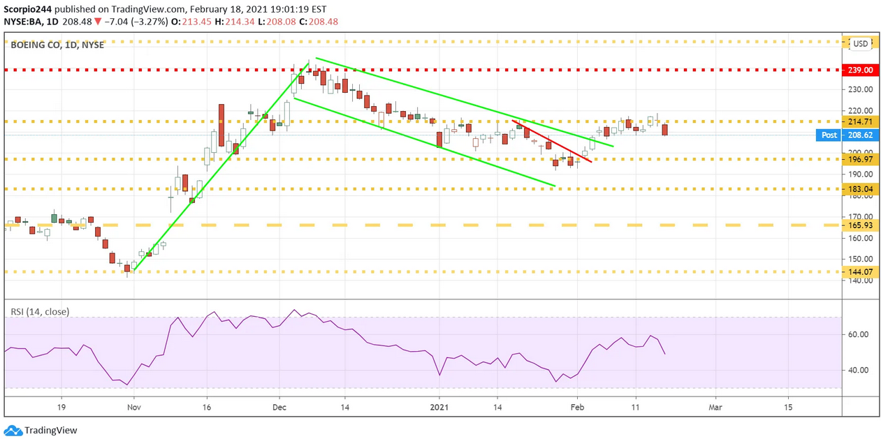 Boeing Co. Daily Chart