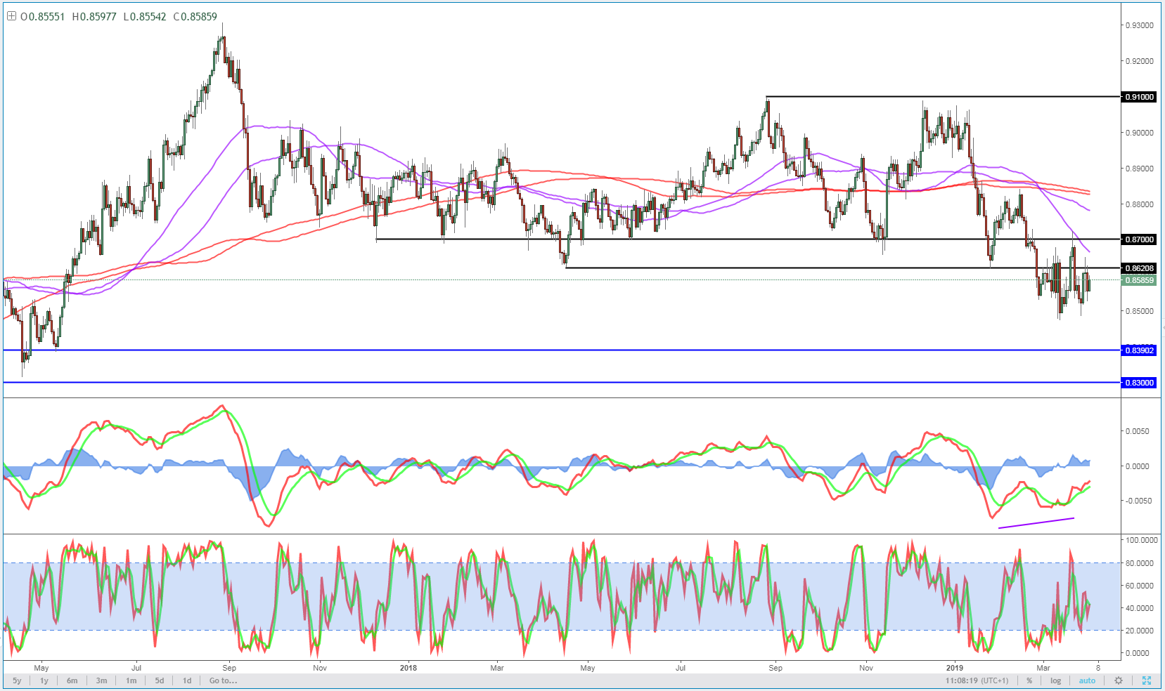 EURGBP Daily Chart