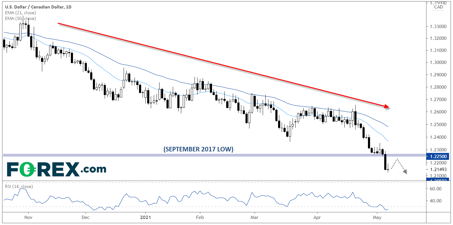 USD/CAD Daily Chart