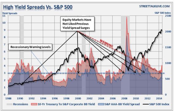 High Yield Spreads Vs. S&P 500 Chart