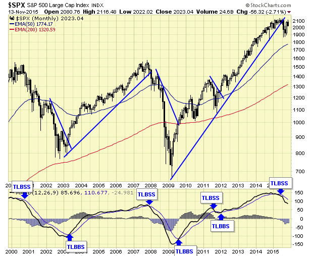 SPX Monthly Chart