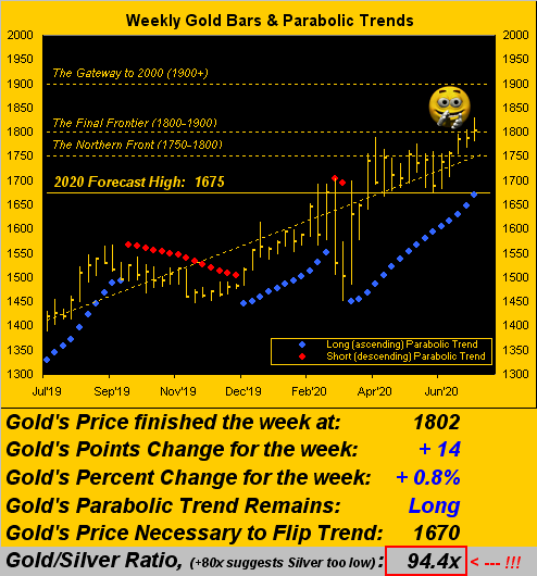 Gold Weekly Bars And Parabolic Trends