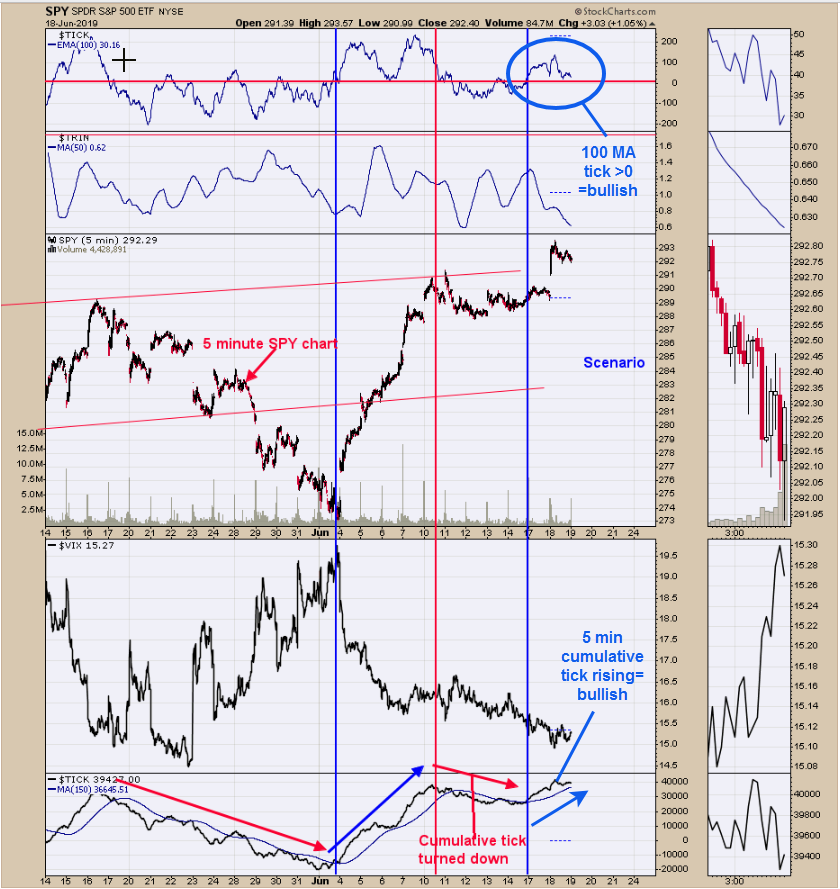 SPDR S&P 500, VIX Bottom