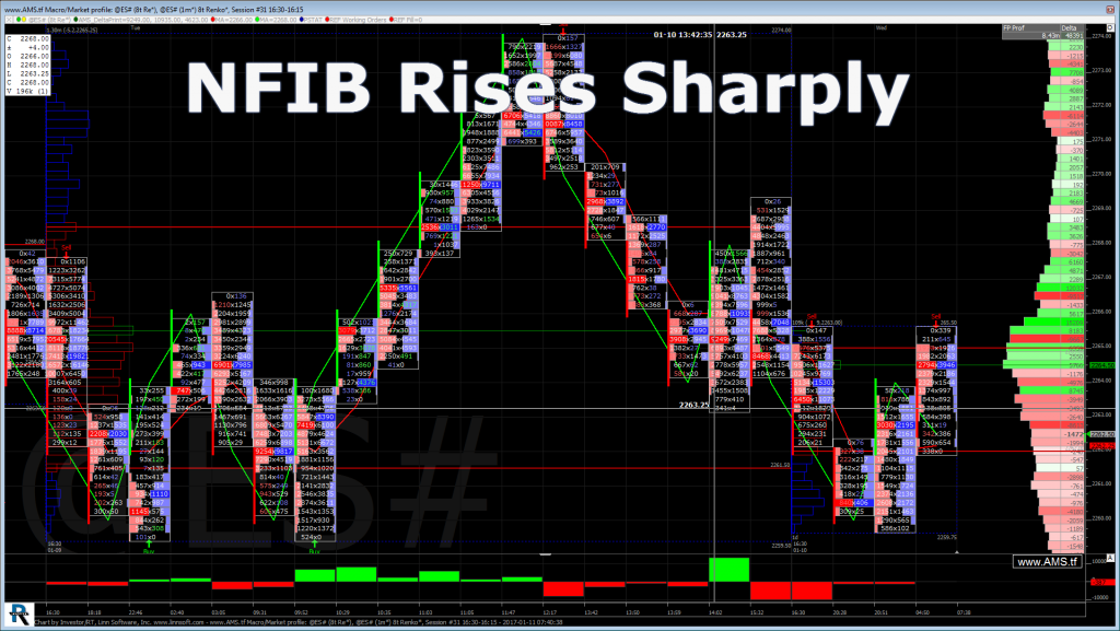 NFIB Rises Sharply