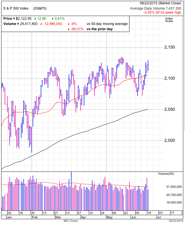 S&P500 Daily At End Of Day