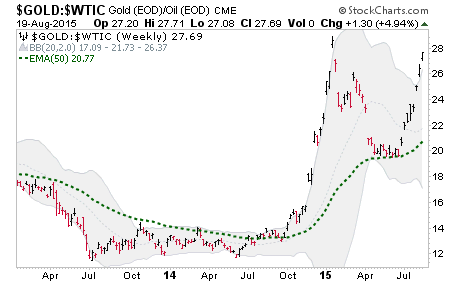 Gold-Oil Ratio