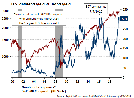 US Dividend Yield vs Bond Yield