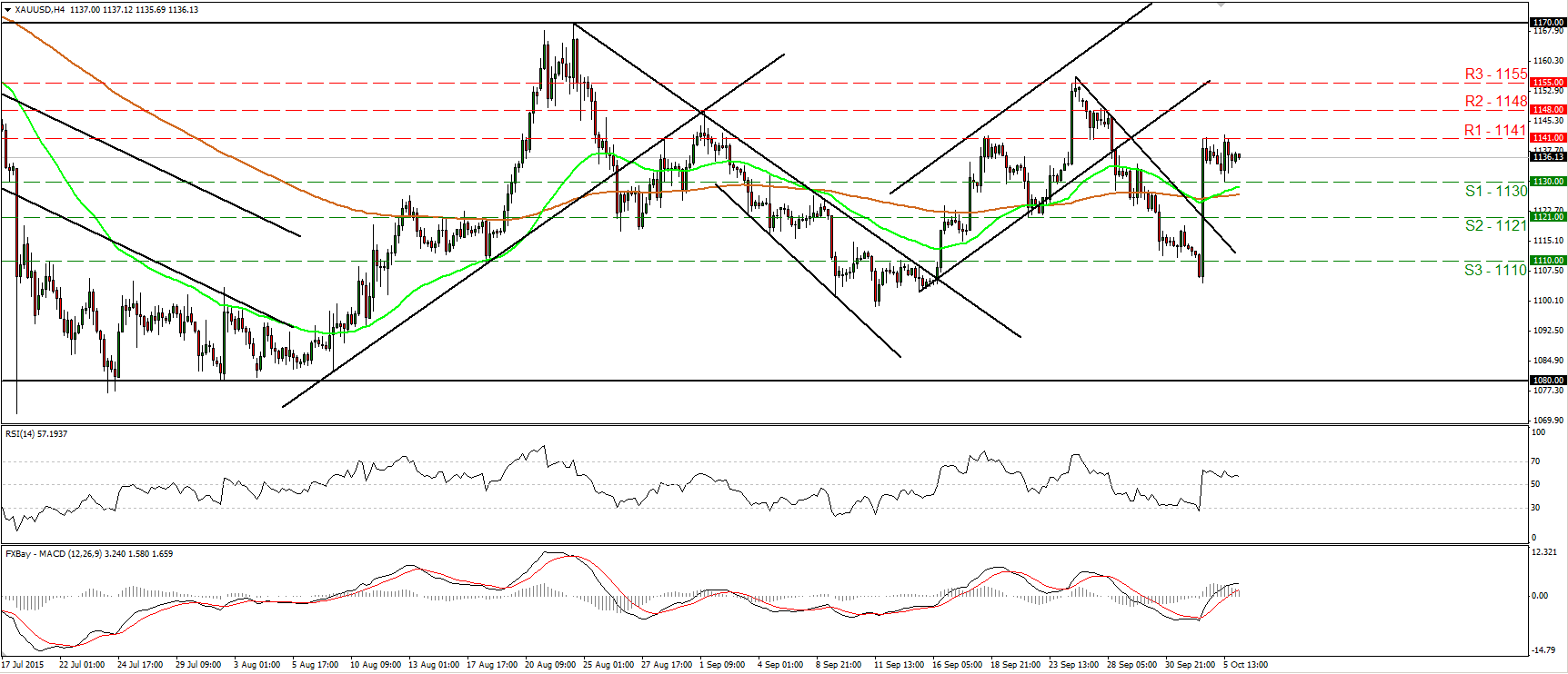 Gold 4 Hour Chart