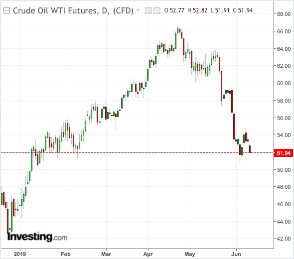 WTI 일간 차트 - 트레이딩뷰 제공