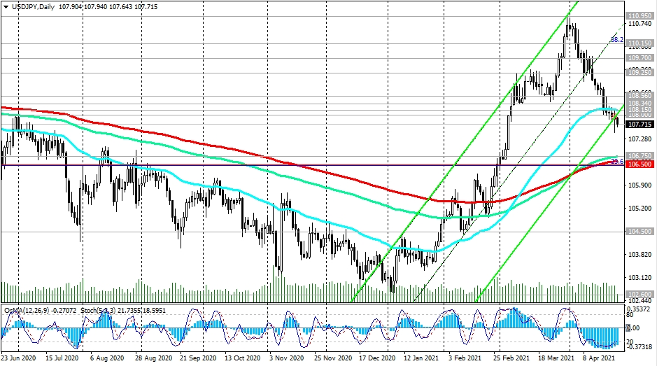 USD/JPY Daily Chart