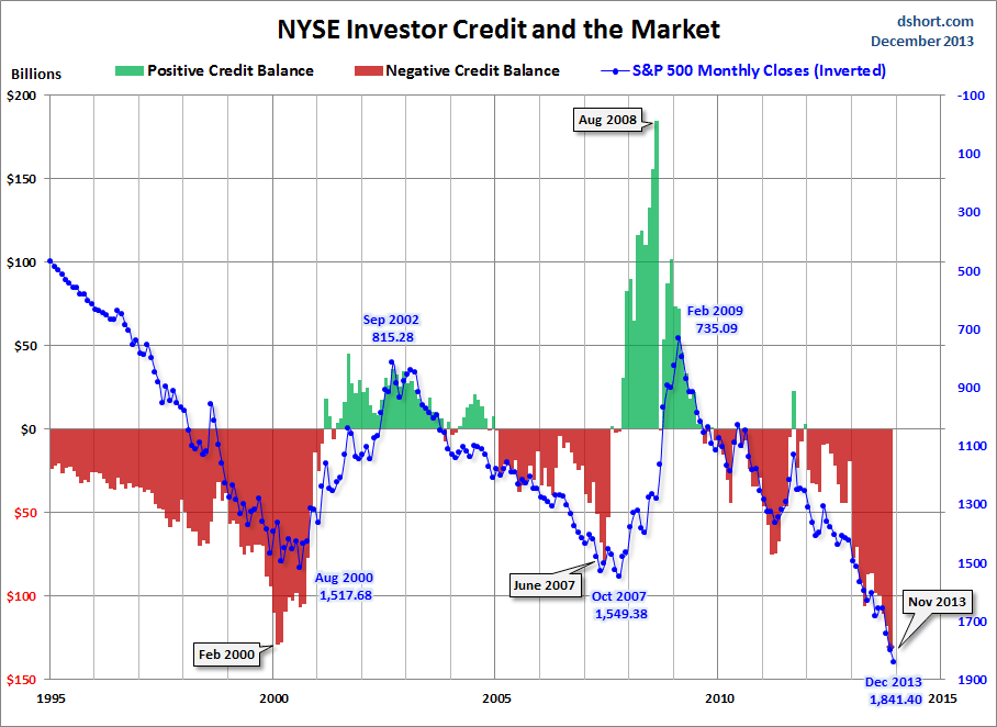 NYSE Investor Credit and the Market