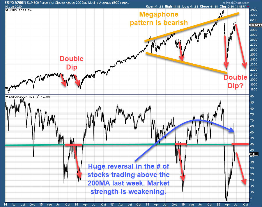 S&P 500 Vs Stocks - 2014 – 2020 Bull & Bear Market