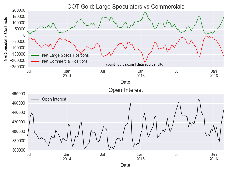 COT Gold: Large Speculators vs Commercials