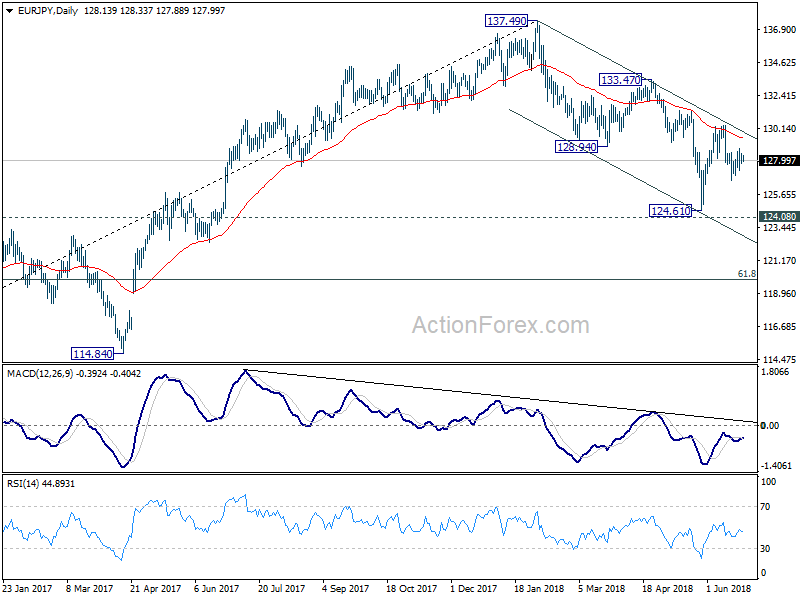 EUR/JPY Daily Chart