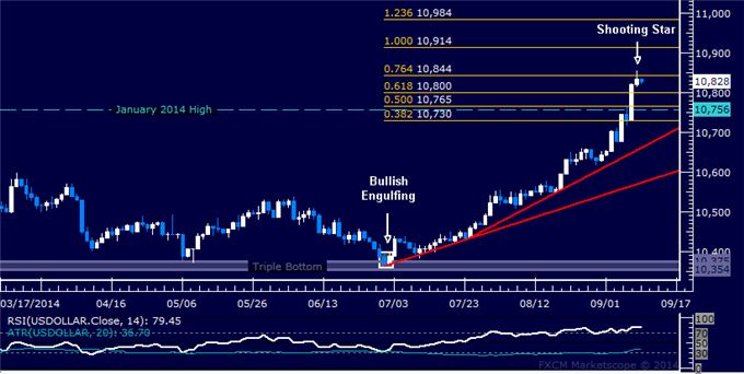 US Dollar Index Chart