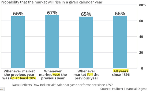 Probability Market Will Rise Over Time in a Given Calendar Year