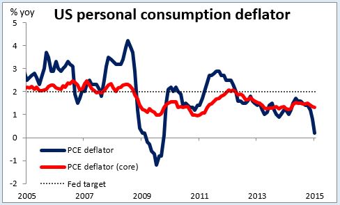 US Personal Consumption Deflator