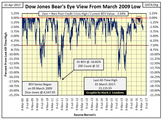 Dow Jones Bear's Eye View From March 2009 Low