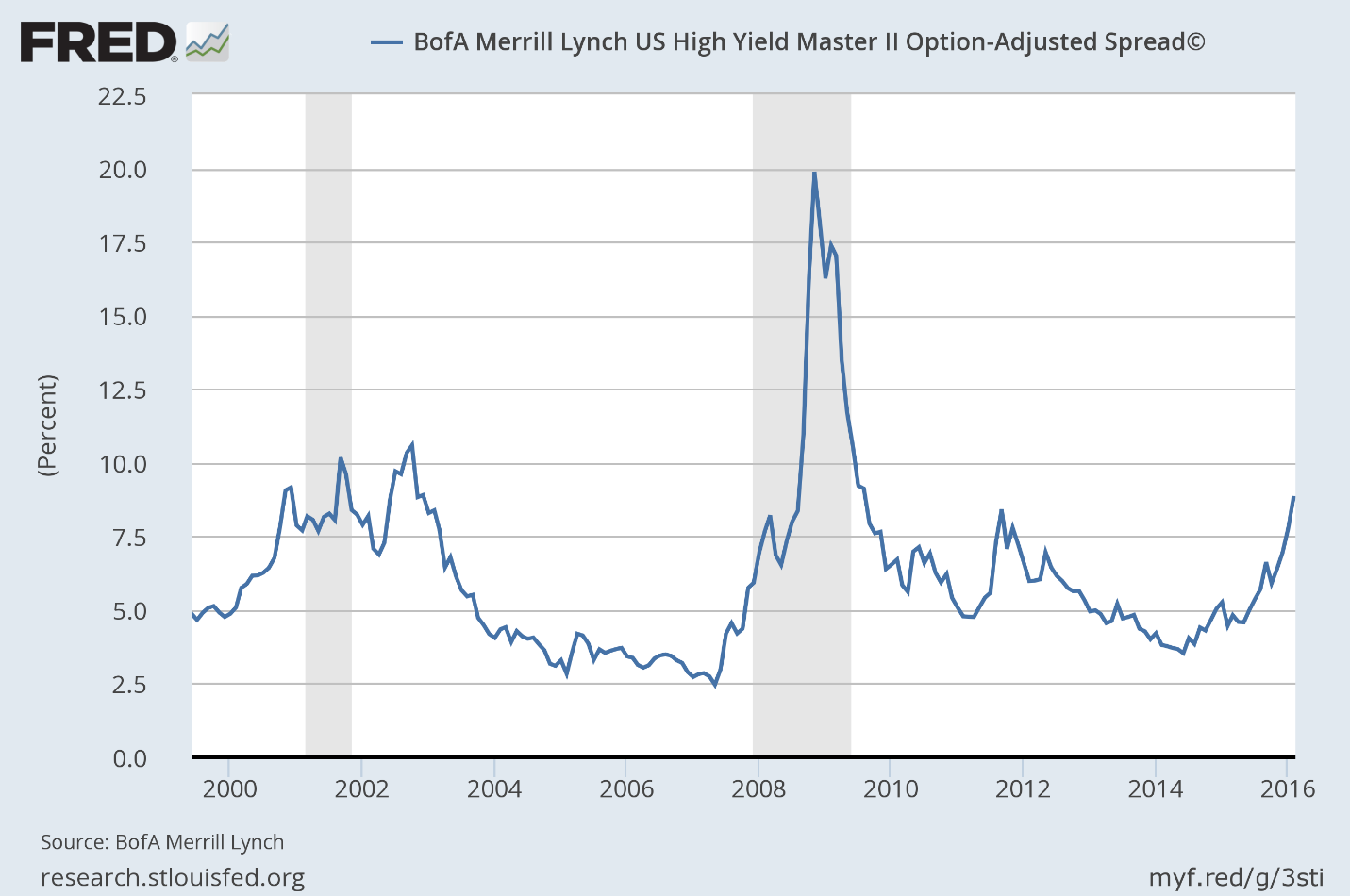 High Yield Credit Spreads