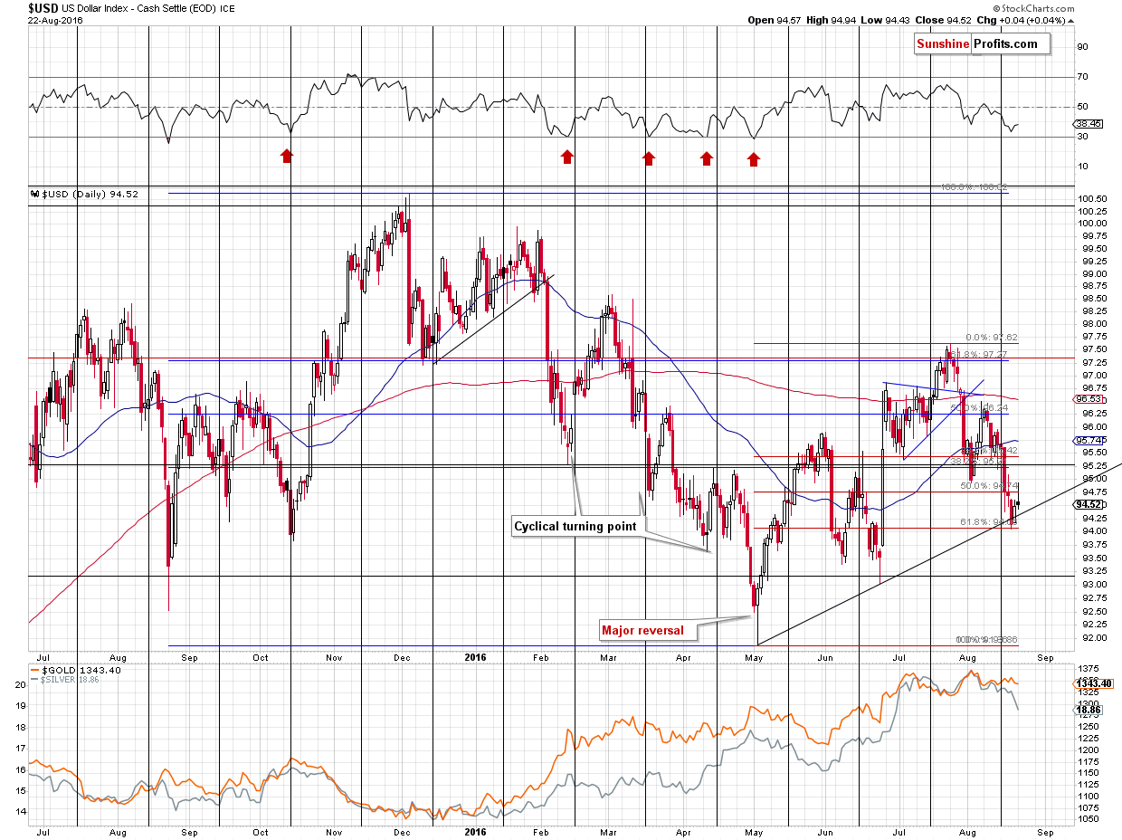 US Dollar Index Daily Chart