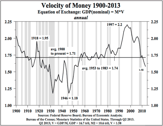 Money Velocity: The Last Century