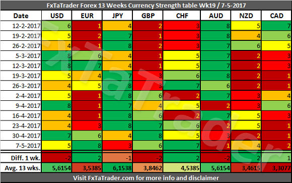 Weekly Currency Strength Table Week 19