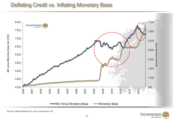 Deflating Credit vs. Inflating Monetary Base