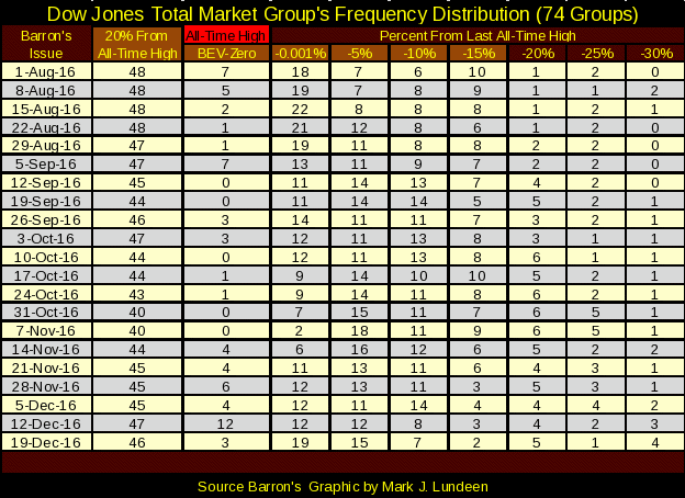 Dow Jones Total Market Frequency