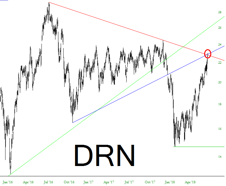 DRN Real Estate ETF Chart