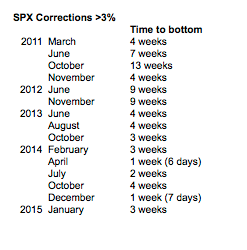 SPX Corrections 3% and Higher