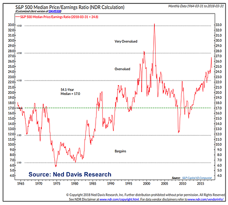 S&P 500