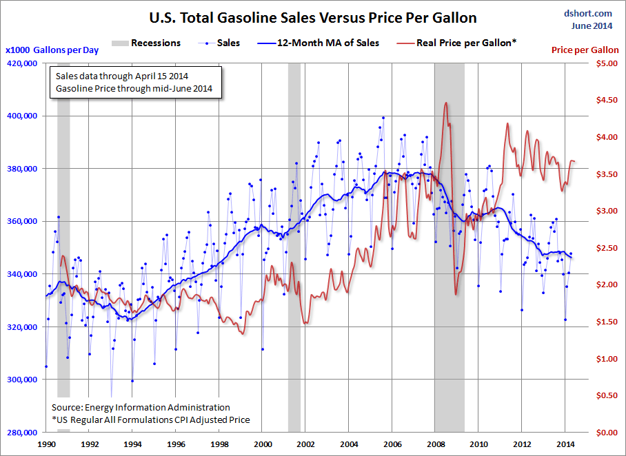Total US Gas Sales vs Price per Gallon