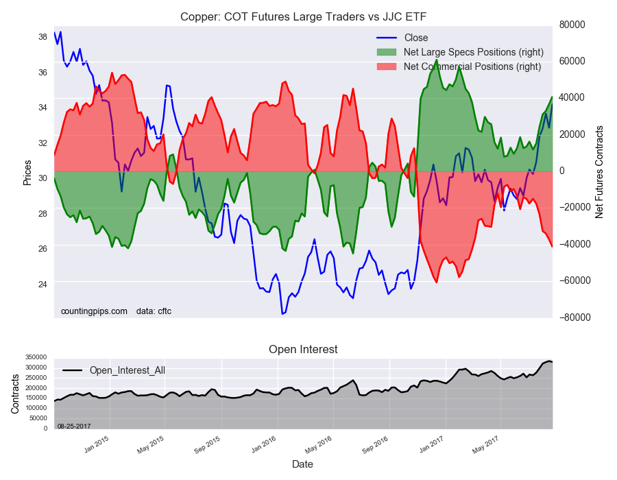 Copper: COT Futures Large Trader Vs JJC ETF