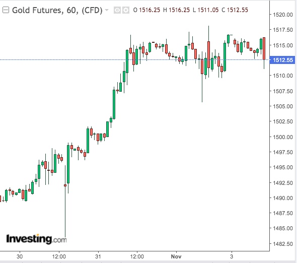 Gold 60-Min Chart Gold 60-Min Chart