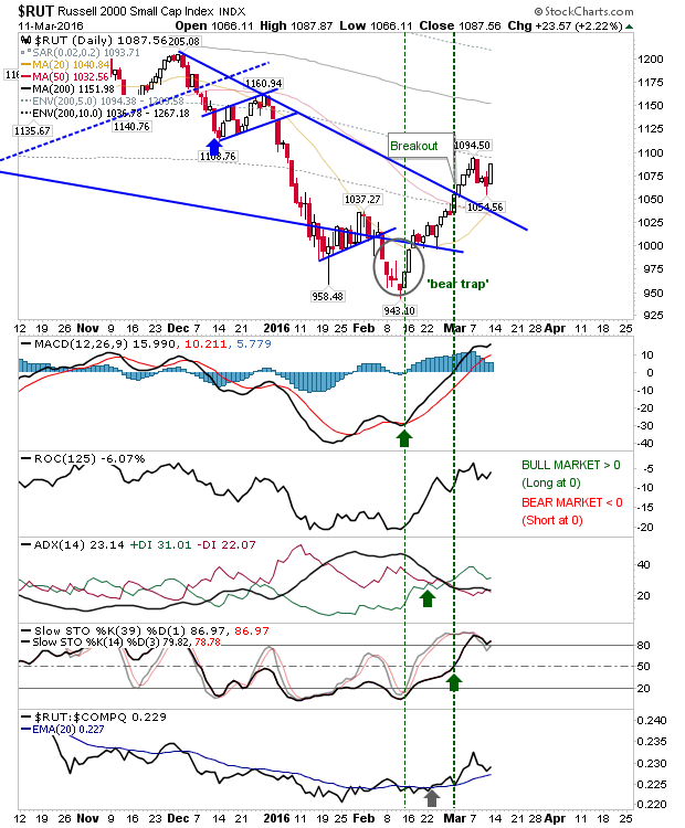 Russell 2000 Daily Chart