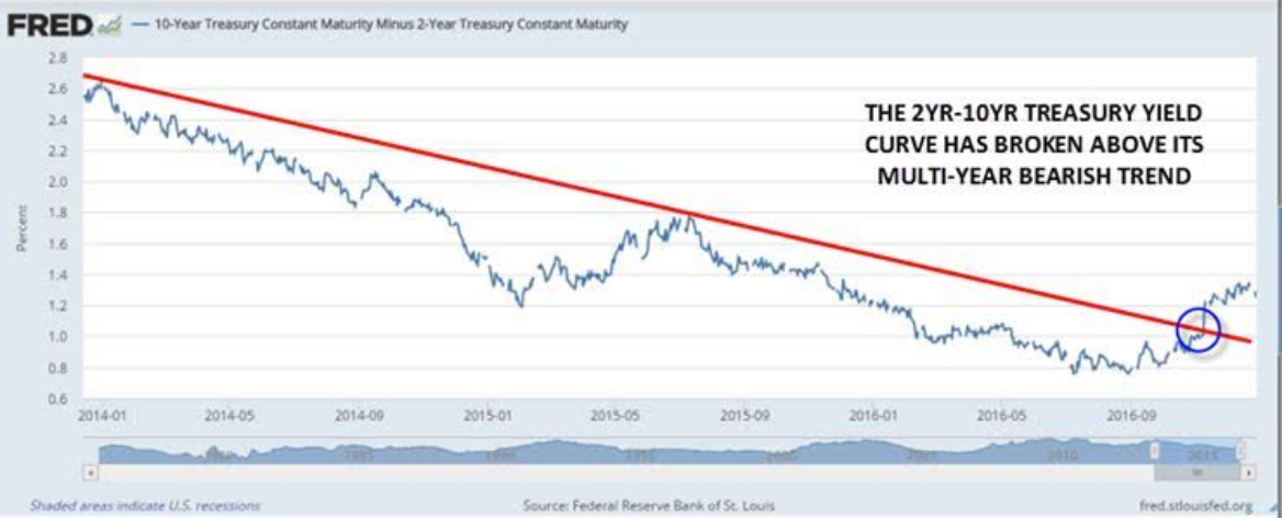 2- And 10-Year US Treasury Bill Yield Curve