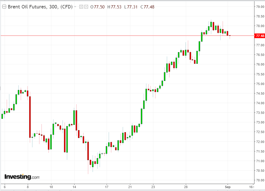 Brent 300 Minute Chart