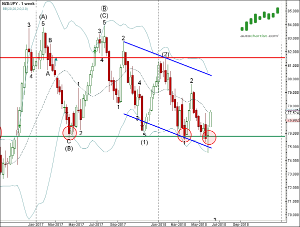 NZD/JPY 1 Week Chart