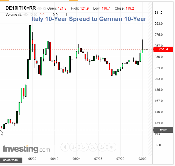 Italy 10-Year Spread to Germany