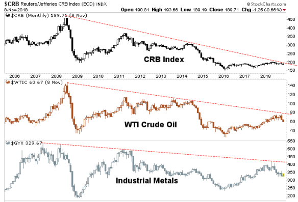 Crude Oil And Industrial Metals