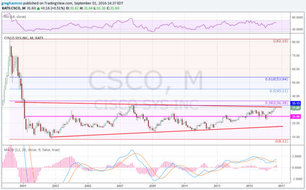 Monthly Cisco Systems