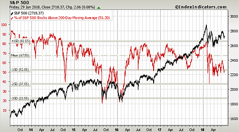 S&P 500 Chart