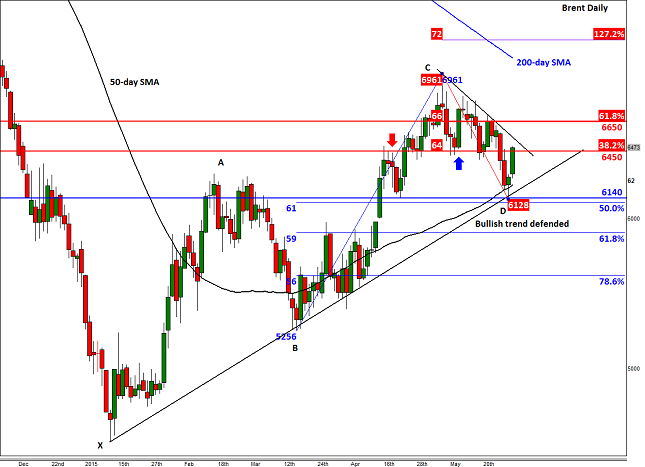 Brent Daily Chart