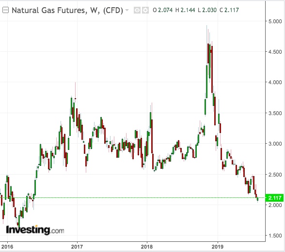 Natural Gas Weekly Chart - Powered by TradingView
