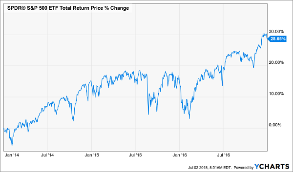 SPDR S&P 500 ETF Price % Change