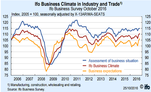 IFO Business Climate