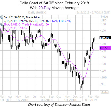Daily SAGE With 20MA