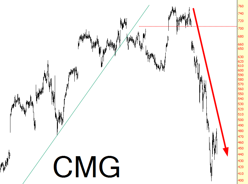 CMG Chart